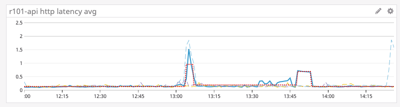 r101-api request latency