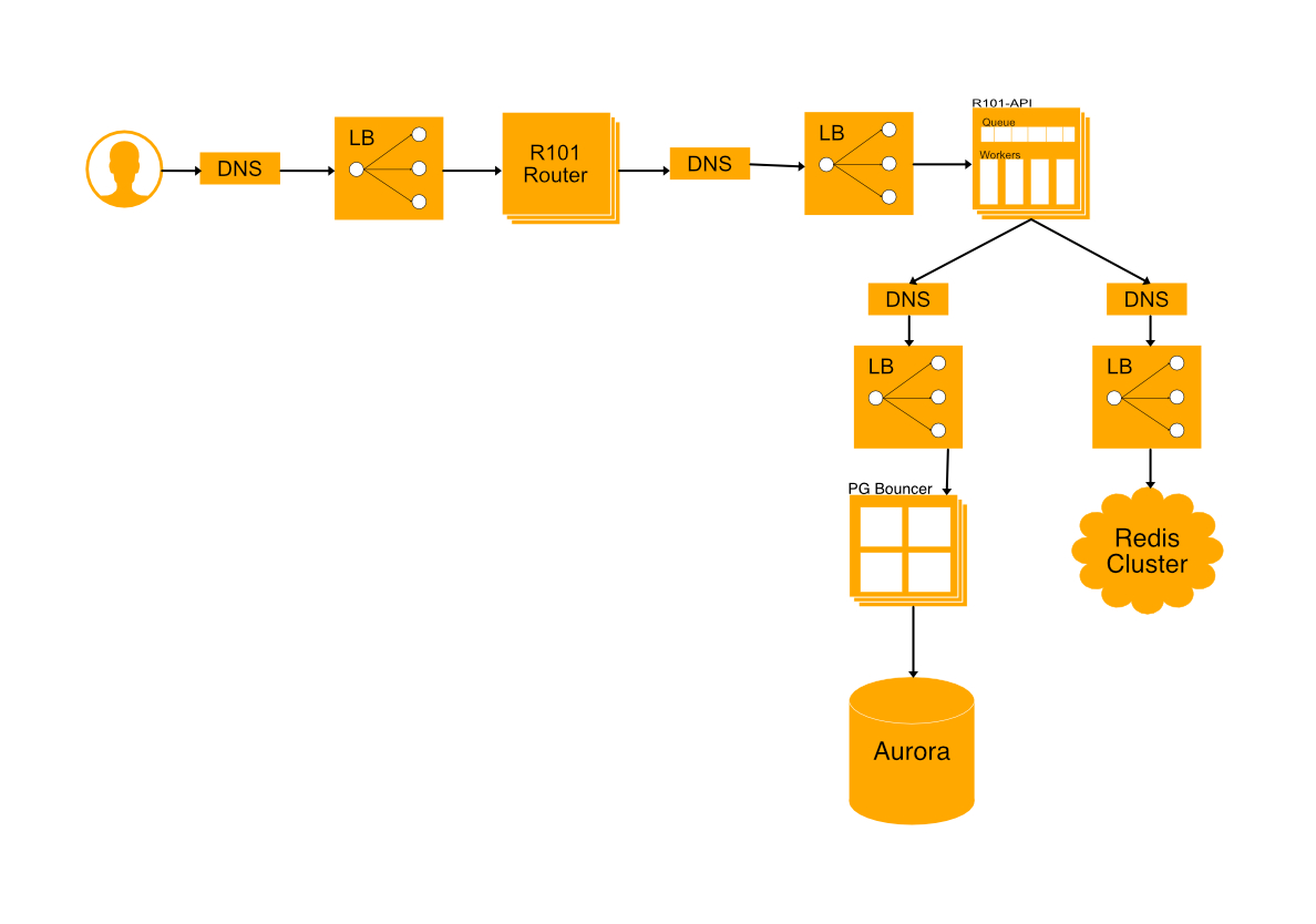 System Architecture