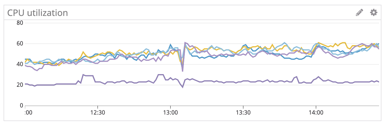 DB CPU utilization