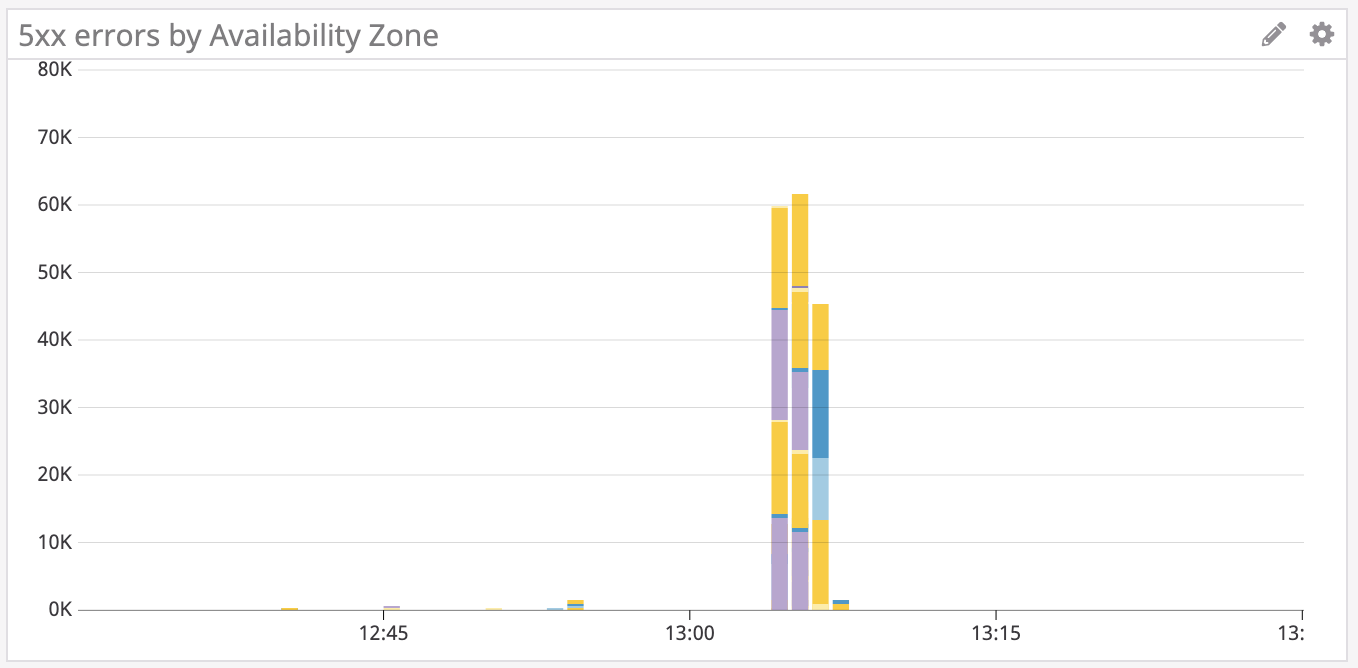 Router errors by availability zone